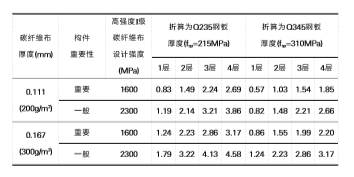  鋼板與碳纖維布抗彎加固等強換算結果表