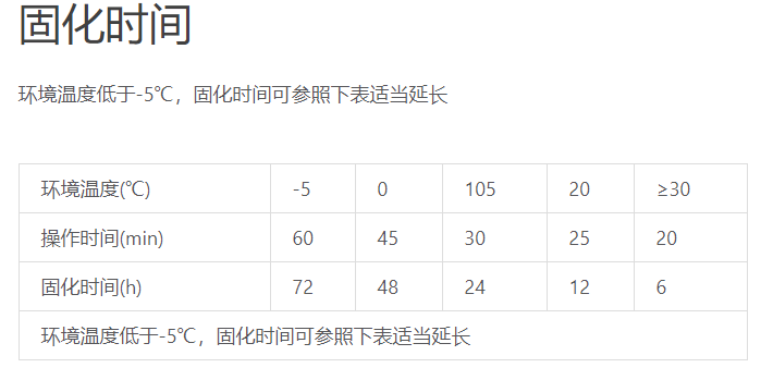 這3個因素，影響植筋膠凝固的時間很大